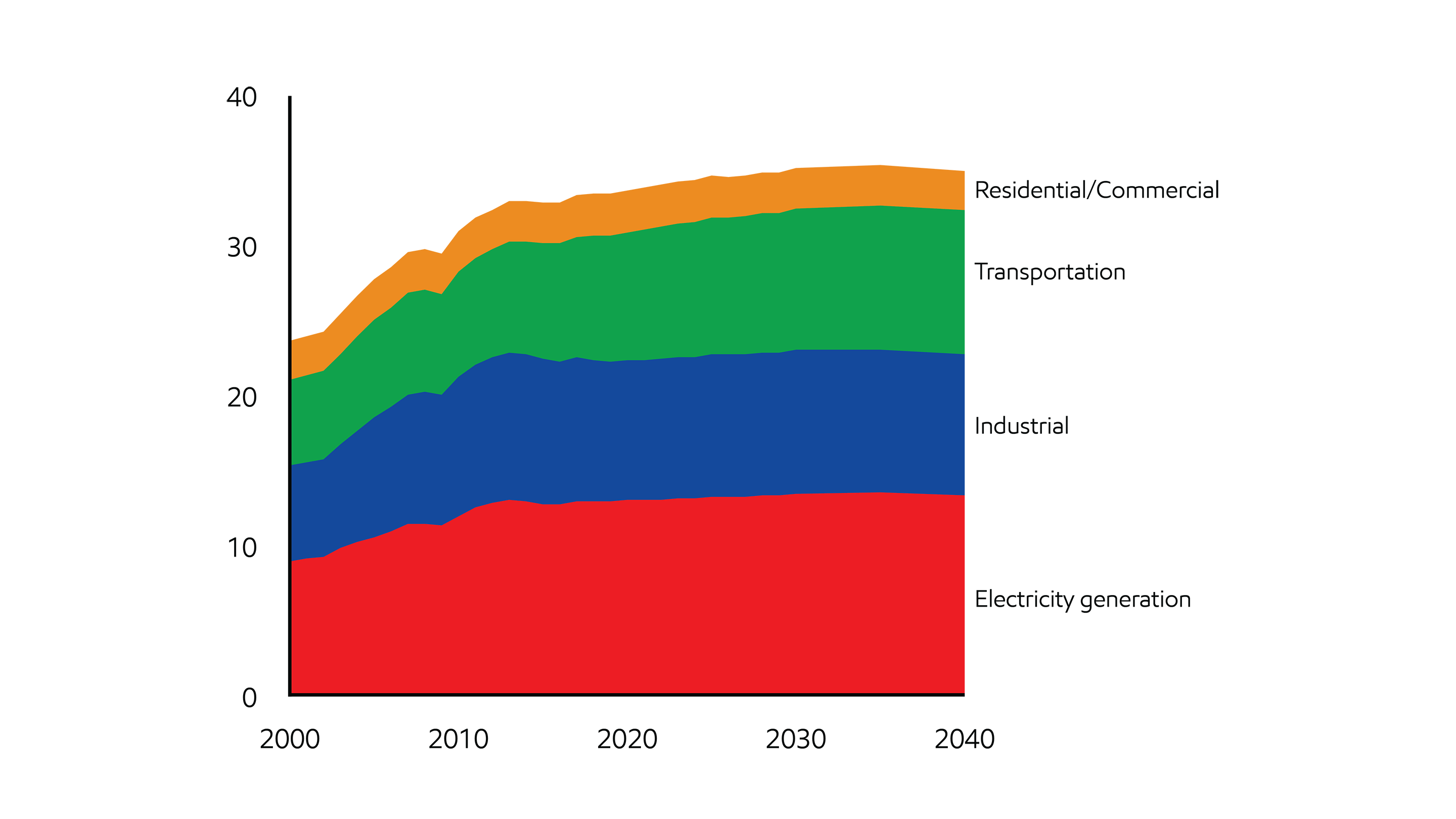 Image All sectors contributing to restrain CO2 emissions growth