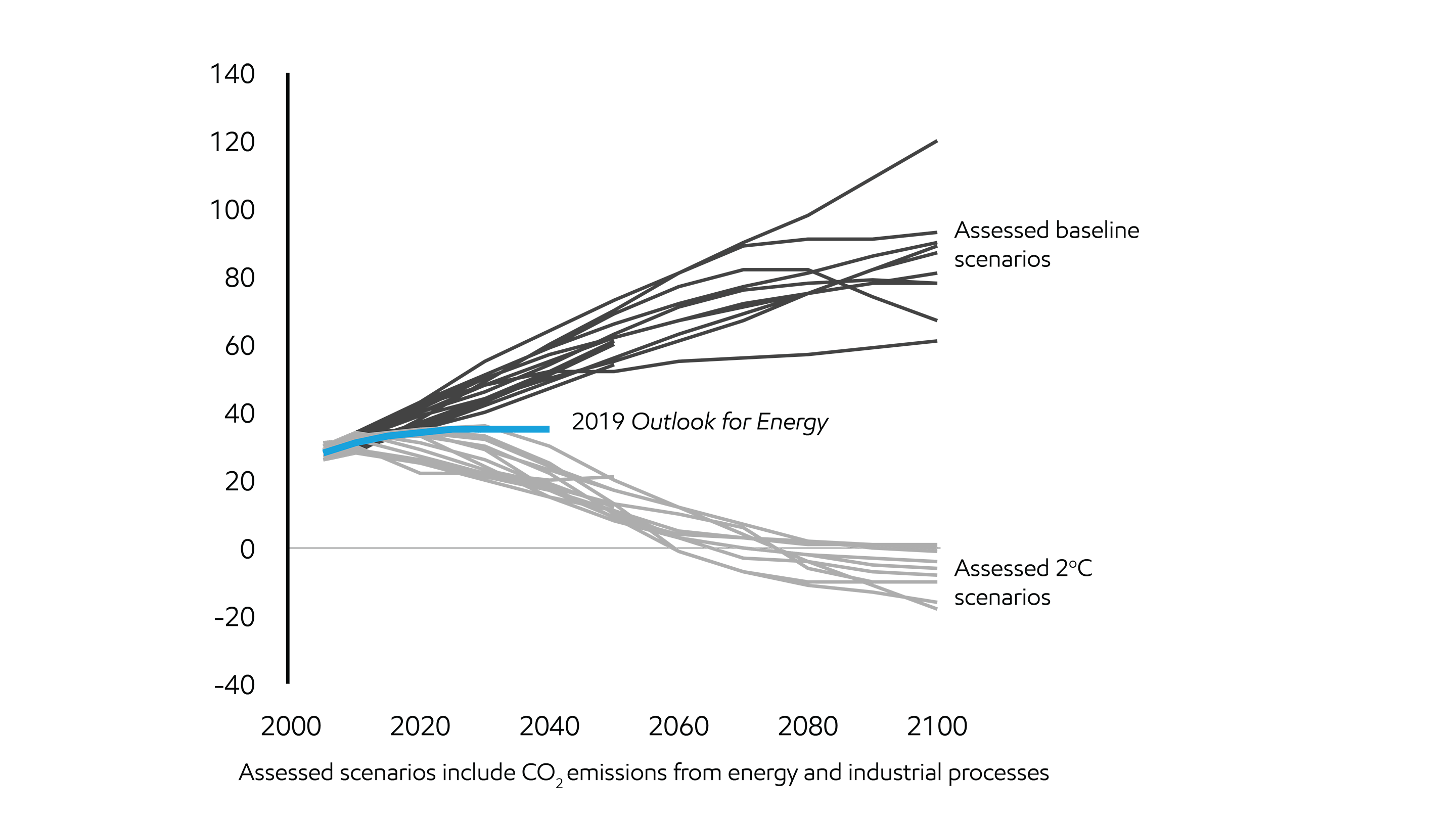 Image Global energy-related CO2 emissions