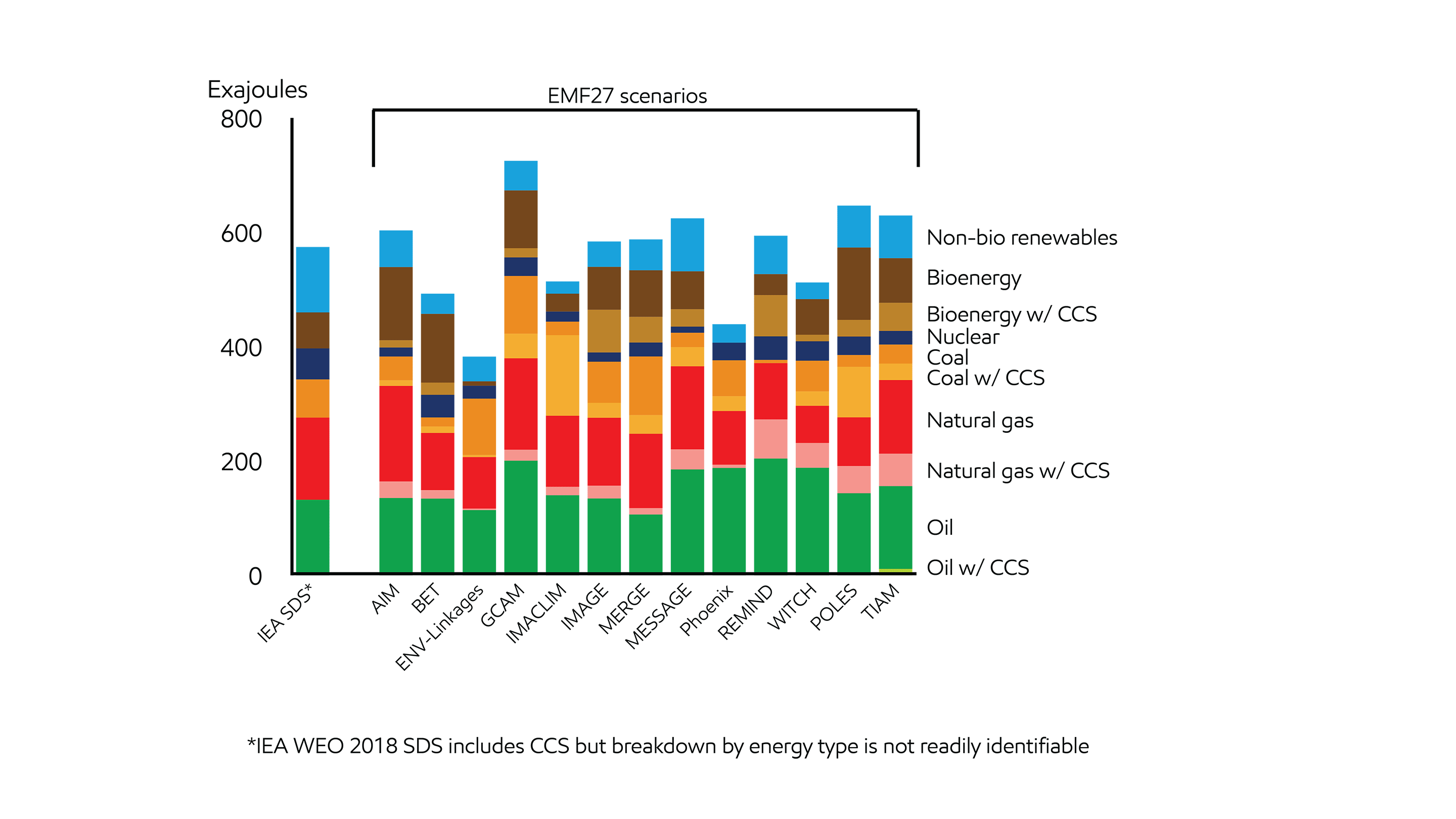 Image 2040 global demand by model by energy type in the assessed 2oC
scenarios and the IEA SDS