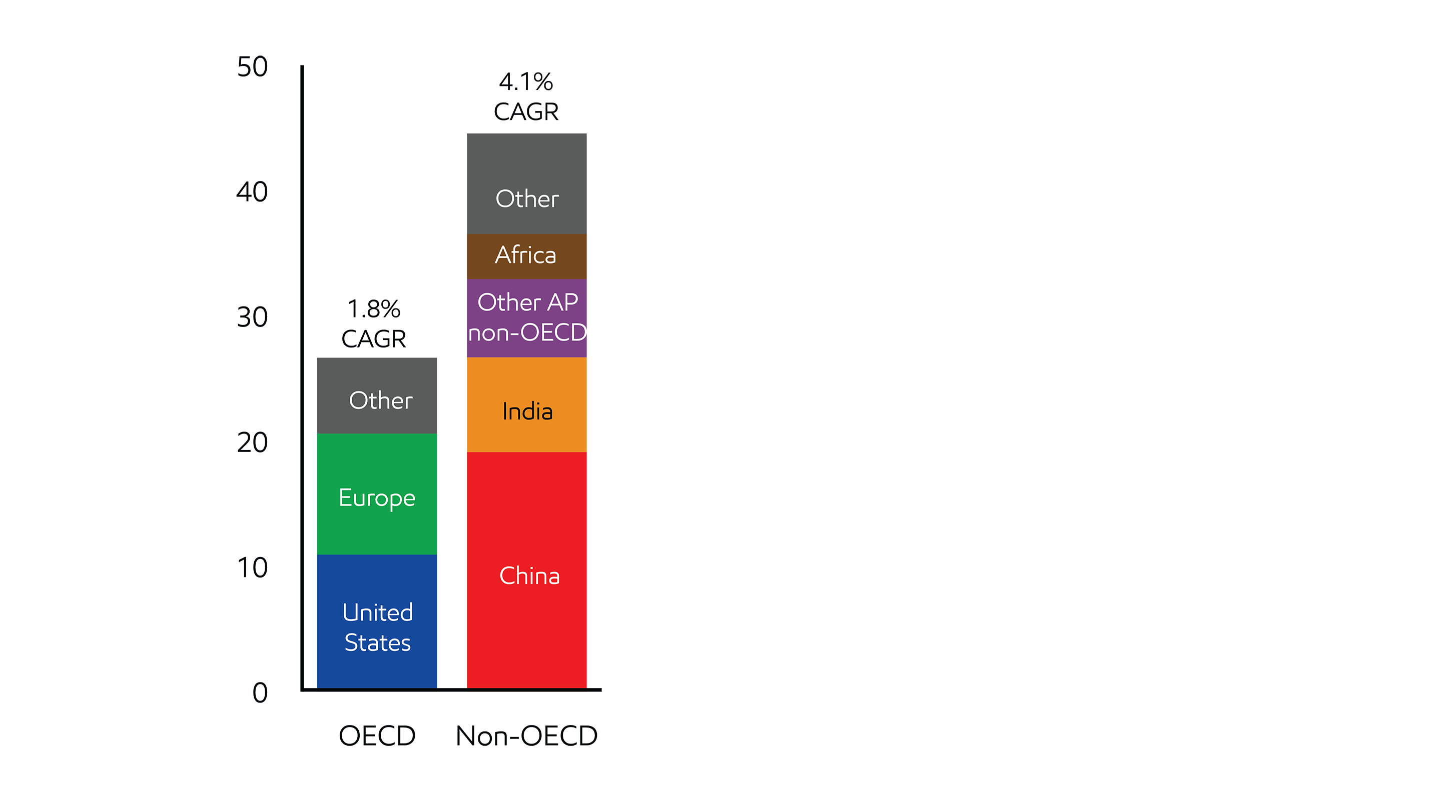 Image Non-OECD leads growth