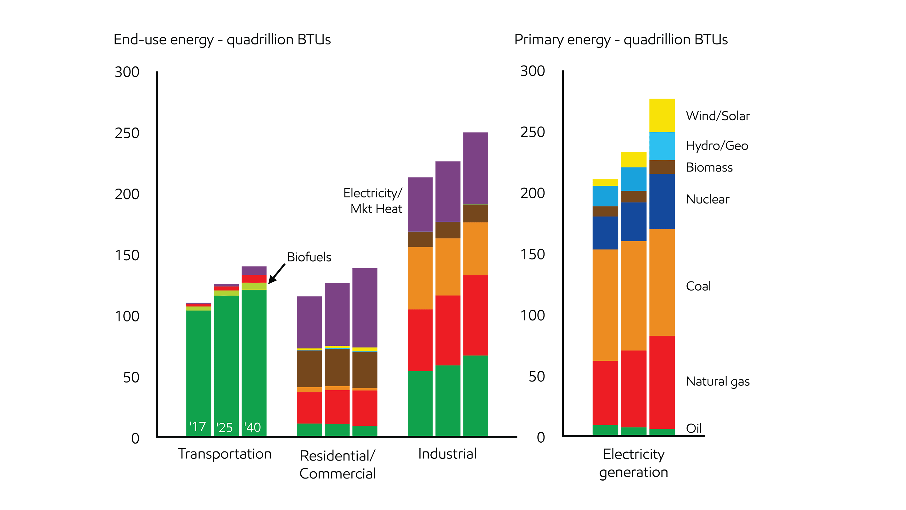 Image Global energy supplies vary by sector